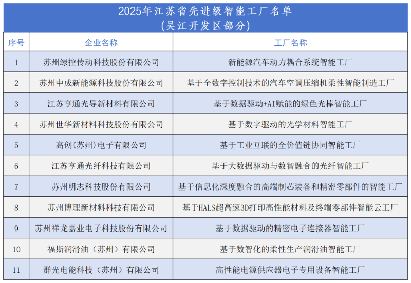 吳江開發(fā)區(qū)11家企業(yè)入圍省先進(jìn)級(jí)智能工廠公示名單，網(wǎng)絡(luò)系統(tǒng)集成賦能智造升級(jí)